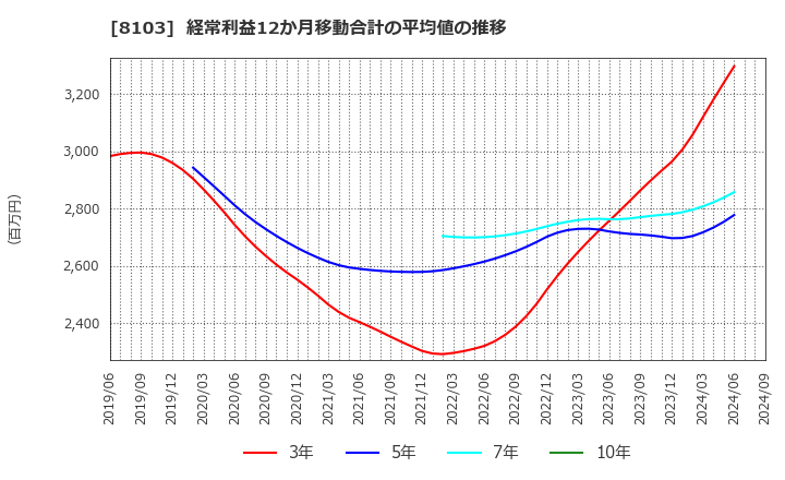 8103 明和産業(株): 経常利益12か月移動合計の平均値の推移