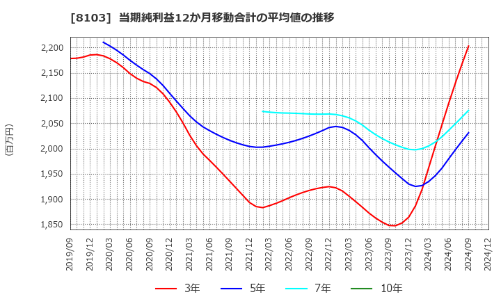 8103 明和産業(株): 当期純利益12か月移動合計の平均値の推移