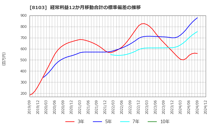 8103 明和産業(株): 経常利益12か月移動合計の標準偏差の推移