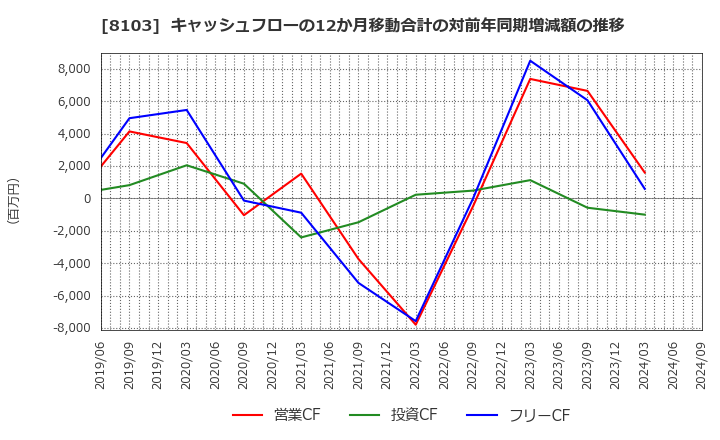 8103 明和産業(株): キャッシュフローの12か月移動合計の対前年同期増減額の推移