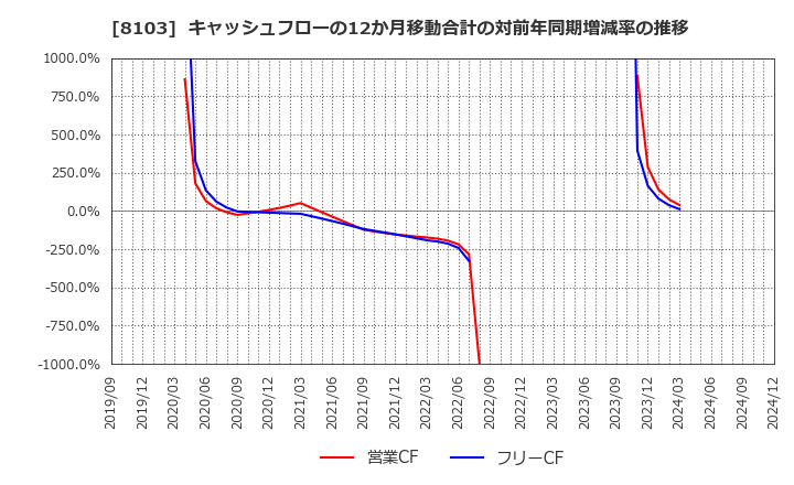 8103 明和産業(株): キャッシュフローの12か月移動合計の対前年同期増減率の推移