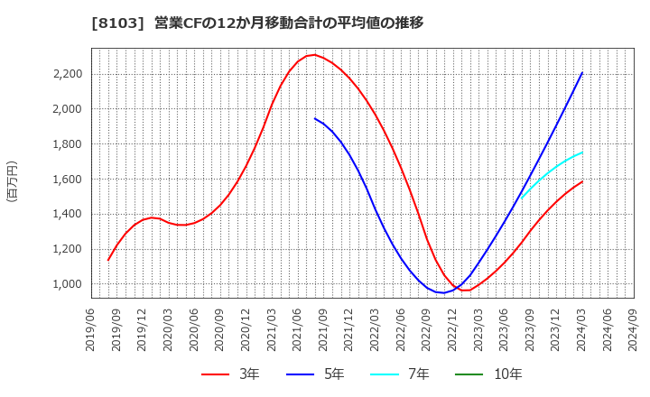 8103 明和産業(株): 営業CFの12か月移動合計の平均値の推移