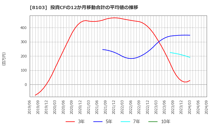 8103 明和産業(株): 投資CFの12か月移動合計の平均値の推移