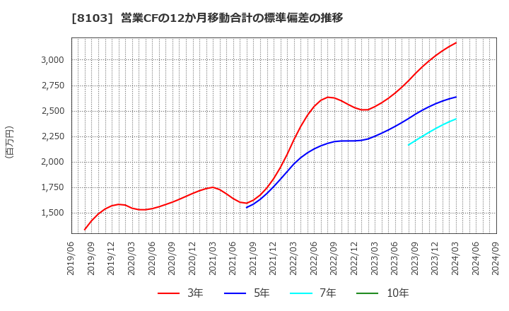 8103 明和産業(株): 営業CFの12か月移動合計の標準偏差の推移
