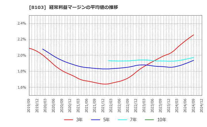 8103 明和産業(株): 経常利益マージンの平均値の推移