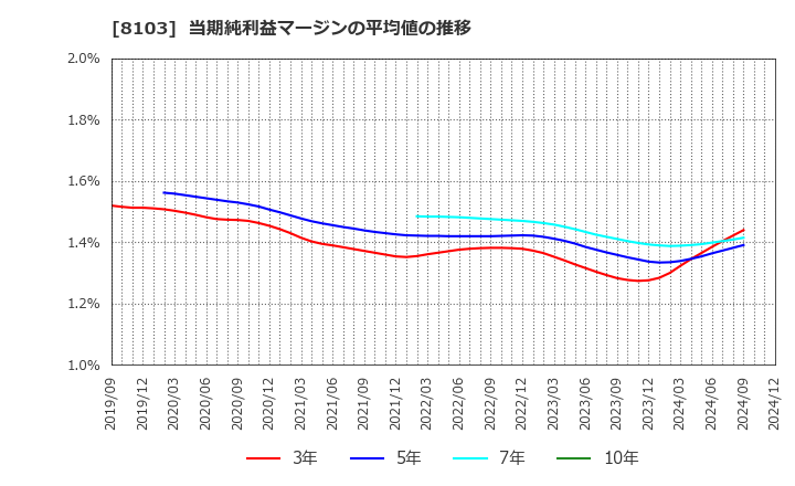 8103 明和産業(株): 当期純利益マージンの平均値の推移