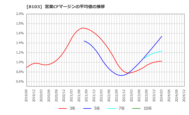 8103 明和産業(株): 営業CFマージンの平均値の推移