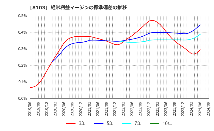 8103 明和産業(株): 経常利益マージンの標準偏差の推移