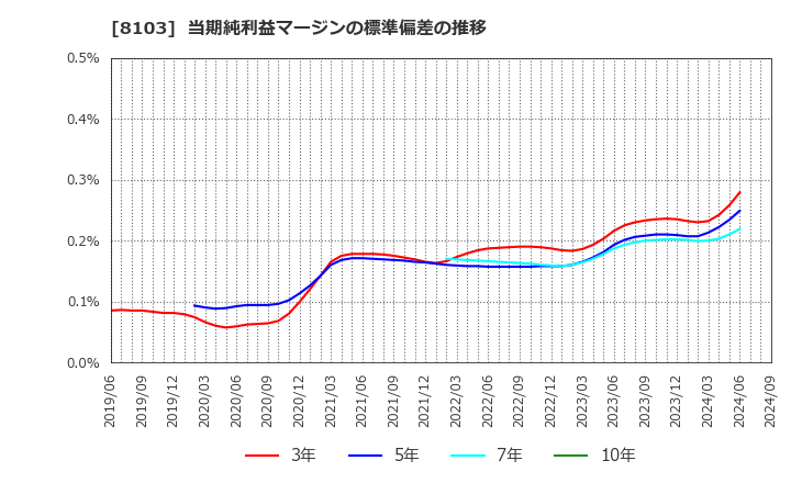 8103 明和産業(株): 当期純利益マージンの標準偏差の推移