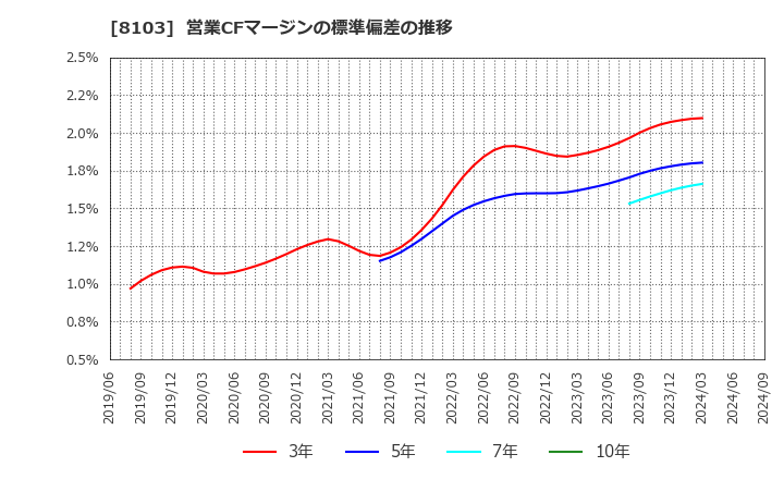 8103 明和産業(株): 営業CFマージンの標準偏差の推移