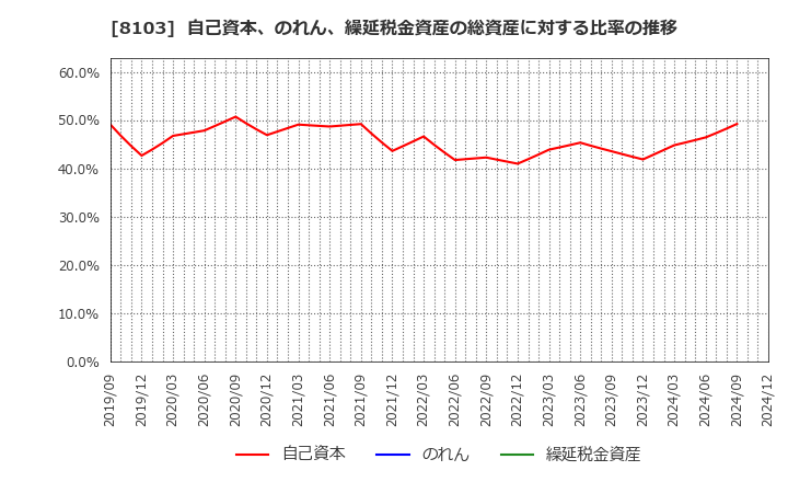 8103 明和産業(株): 自己資本、のれん、繰延税金資産の総資産に対する比率の推移