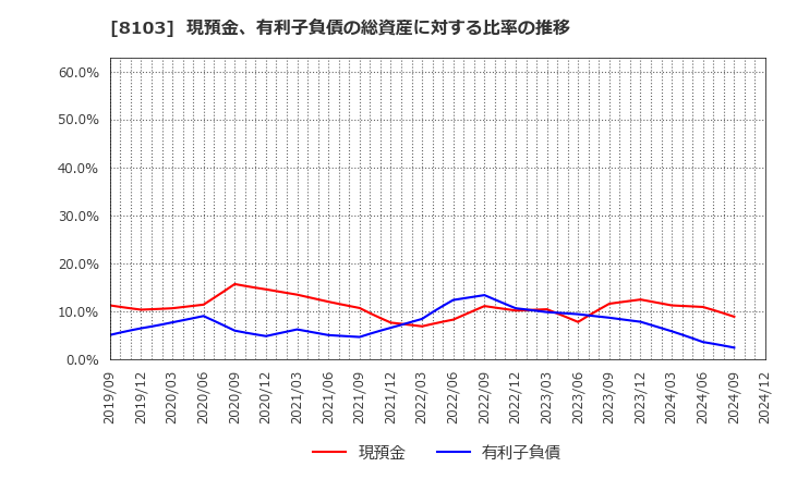 8103 明和産業(株): 現預金、有利子負債の総資産に対する比率の推移