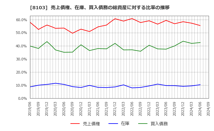 8103 明和産業(株): 売上債権、在庫、買入債務の総資産に対する比率の推移