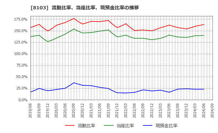 8103 明和産業(株): 流動比率、当座比率、現預金比率の推移