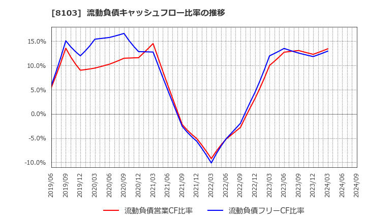 8103 明和産業(株): 流動負債キャッシュフロー比率の推移