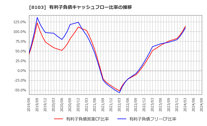 8103 明和産業(株): 有利子負債キャッシュフロー比率の推移