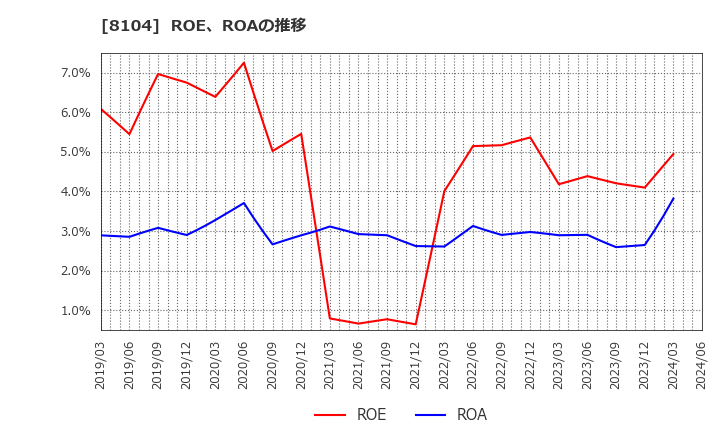 8104 クワザワホールディングス(株): ROE、ROAの推移