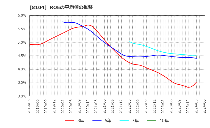 8104 クワザワホールディングス(株): ROEの平均値の推移