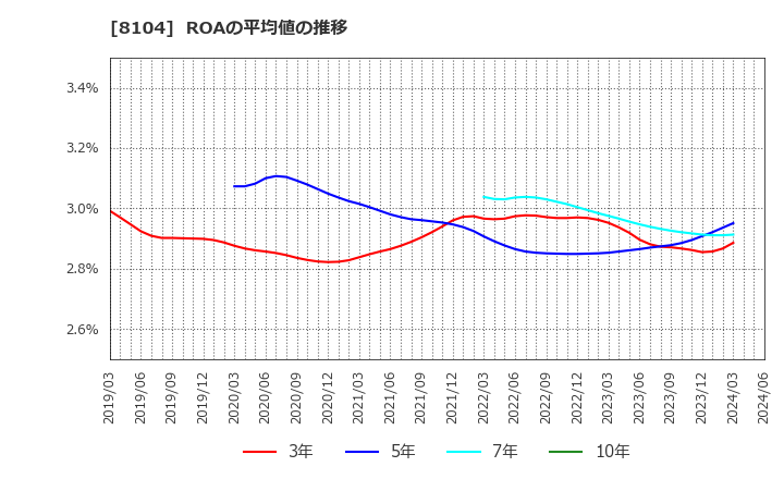 8104 クワザワホールディングス(株): ROAの平均値の推移