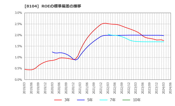 8104 クワザワホールディングス(株): ROEの標準偏差の推移
