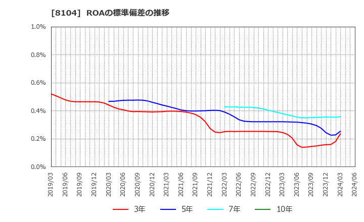 8104 クワザワホールディングス(株): ROAの標準偏差の推移