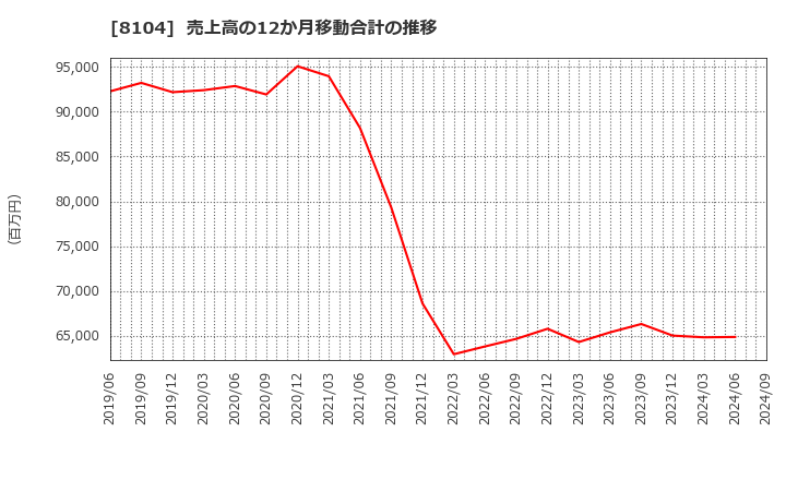 8104 クワザワホールディングス(株): 売上高の12か月移動合計の推移