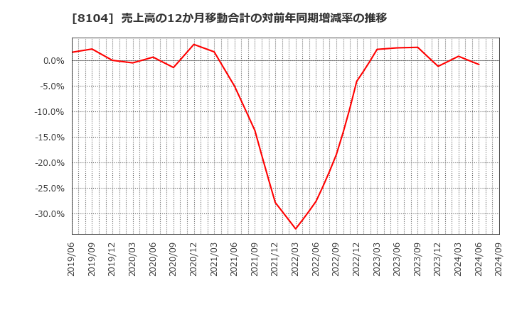 8104 クワザワホールディングス(株): 売上高の12か月移動合計の対前年同期増減率の推移