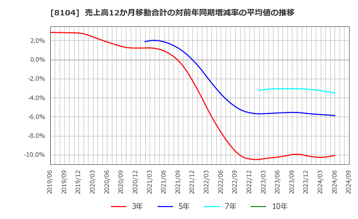 8104 クワザワホールディングス(株): 売上高12か月移動合計の対前年同期増減率の平均値の推移