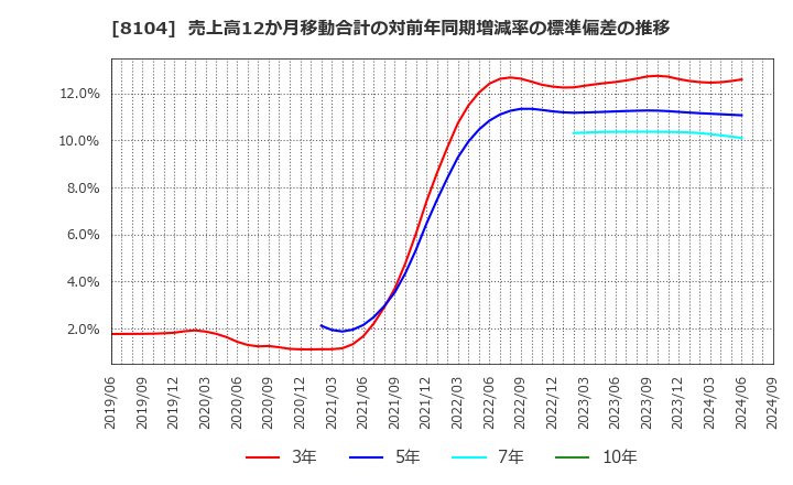 8104 クワザワホールディングス(株): 売上高12か月移動合計の対前年同期増減率の標準偏差の推移