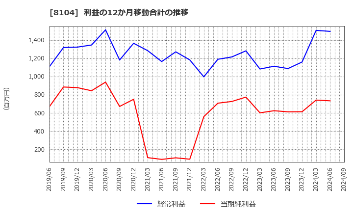 8104 クワザワホールディングス(株): 利益の12か月移動合計の推移