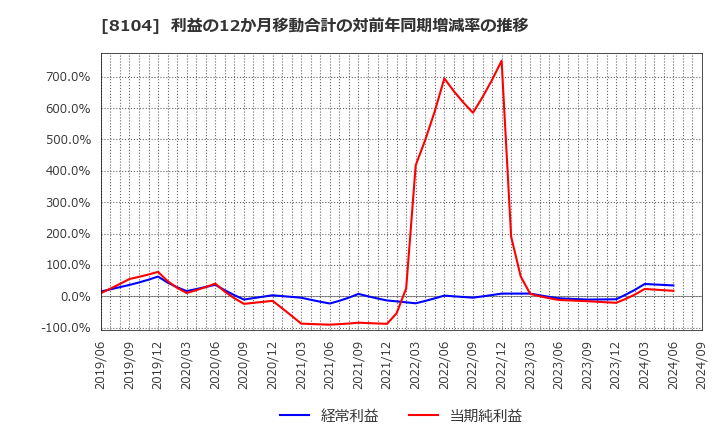 8104 クワザワホールディングス(株): 利益の12か月移動合計の対前年同期増減率の推移