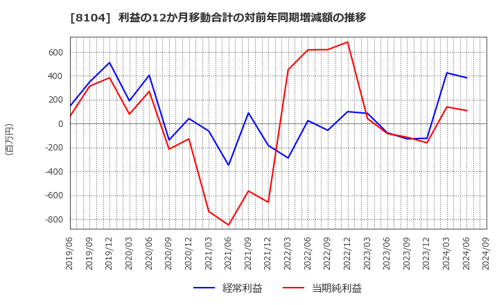 8104 クワザワホールディングス(株): 利益の12か月移動合計の対前年同期増減額の推移