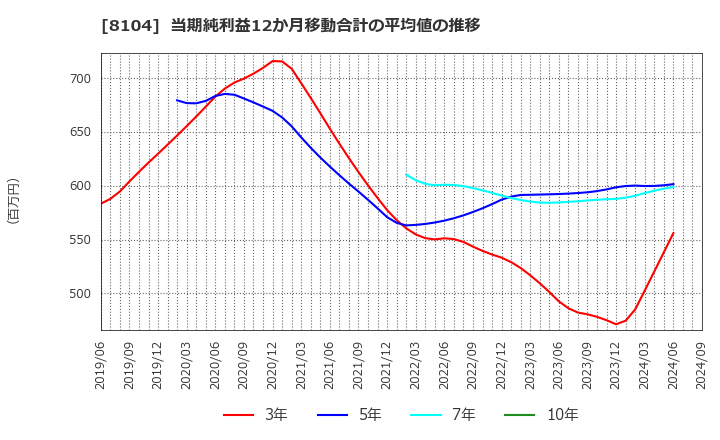 8104 クワザワホールディングス(株): 当期純利益12か月移動合計の平均値の推移