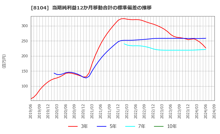 8104 クワザワホールディングス(株): 当期純利益12か月移動合計の標準偏差の推移