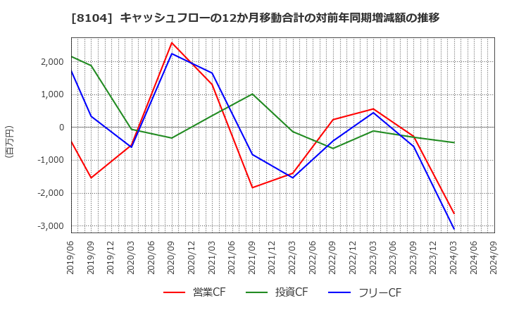 8104 クワザワホールディングス(株): キャッシュフローの12か月移動合計の対前年同期増減額の推移