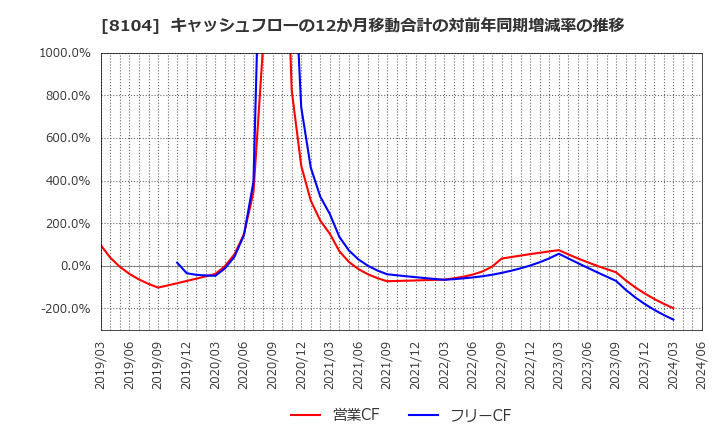 8104 クワザワホールディングス(株): キャッシュフローの12か月移動合計の対前年同期増減率の推移