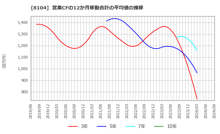 8104 クワザワホールディングス(株): 営業CFの12か月移動合計の平均値の推移