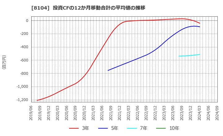 8104 クワザワホールディングス(株): 投資CFの12か月移動合計の平均値の推移