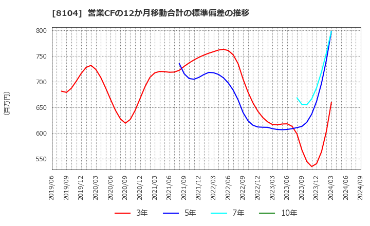 8104 クワザワホールディングス(株): 営業CFの12か月移動合計の標準偏差の推移