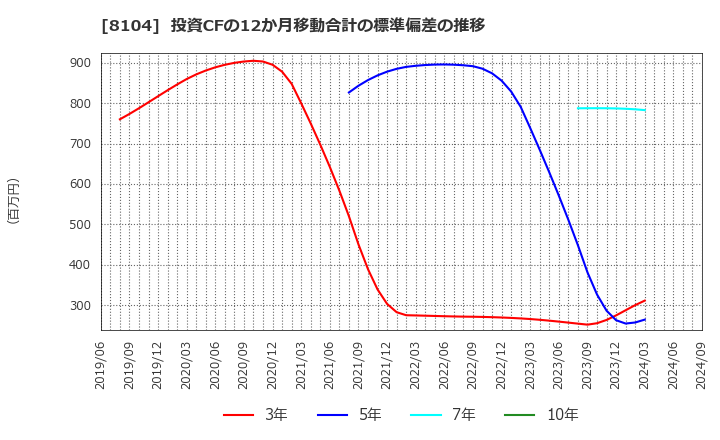 8104 クワザワホールディングス(株): 投資CFの12か月移動合計の標準偏差の推移