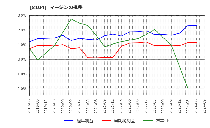 8104 クワザワホールディングス(株): マージンの推移