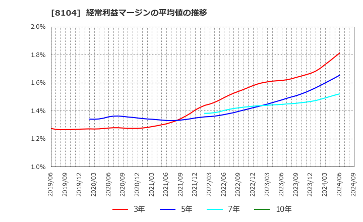 8104 クワザワホールディングス(株): 経常利益マージンの平均値の推移