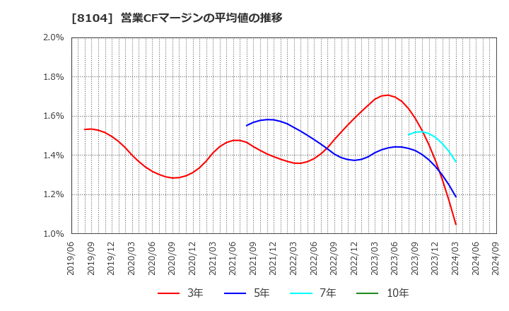 8104 クワザワホールディングス(株): 営業CFマージンの平均値の推移