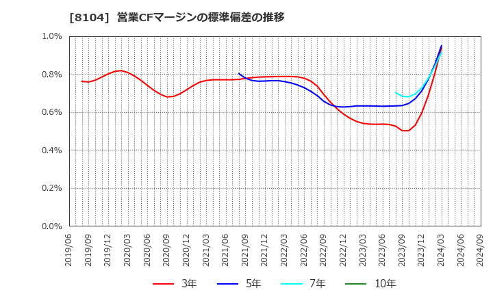 8104 クワザワホールディングス(株): 営業CFマージンの標準偏差の推移