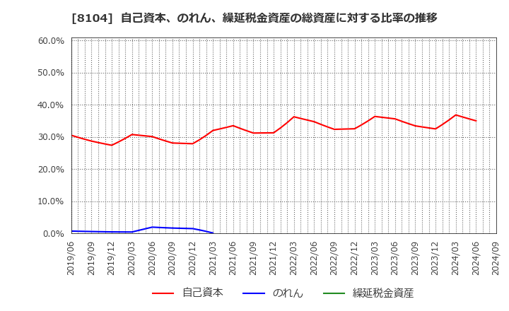 8104 クワザワホールディングス(株): 自己資本、のれん、繰延税金資産の総資産に対する比率の推移