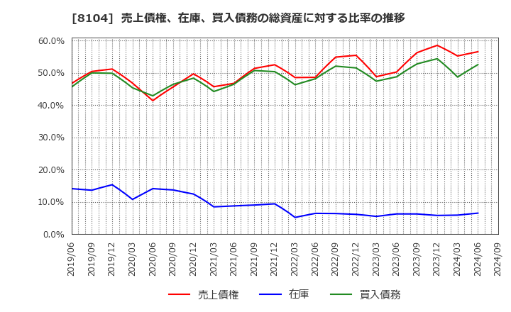 8104 クワザワホールディングス(株): 売上債権、在庫、買入債務の総資産に対する比率の推移