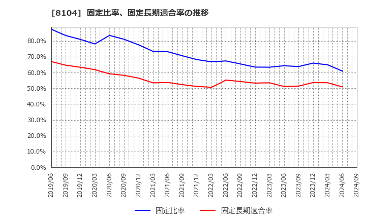 8104 クワザワホールディングス(株): 固定比率、固定長期適合率の推移