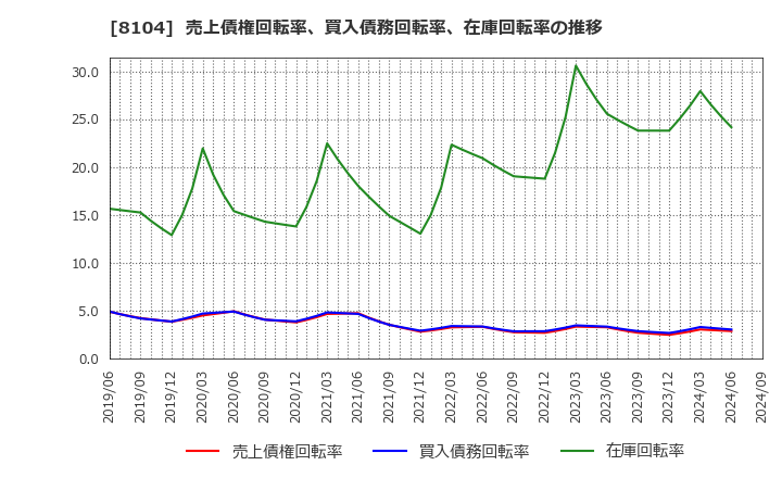 8104 クワザワホールディングス(株): 売上債権回転率、買入債務回転率、在庫回転率の推移