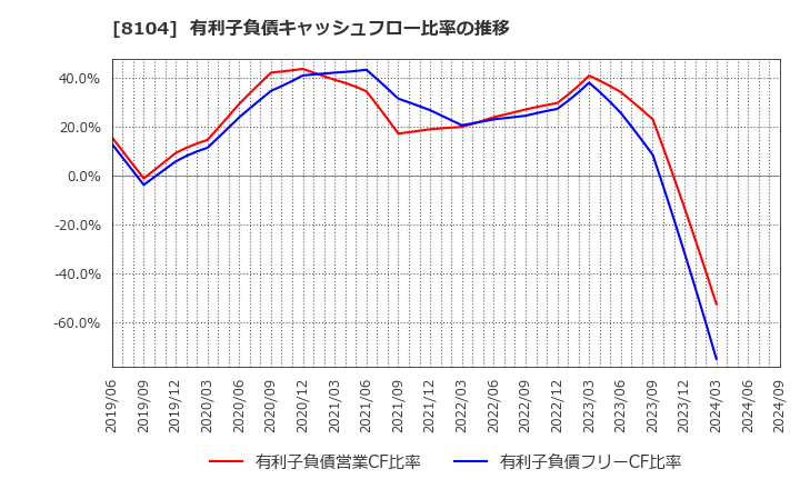 8104 クワザワホールディングス(株): 有利子負債キャッシュフロー比率の推移