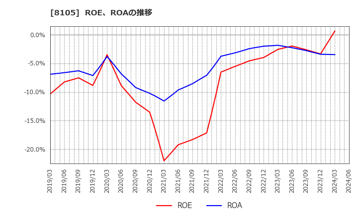 8105 堀田丸正(株): ROE、ROAの推移